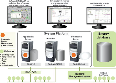 Figure 3. The Wonderware approach to corporate energy management